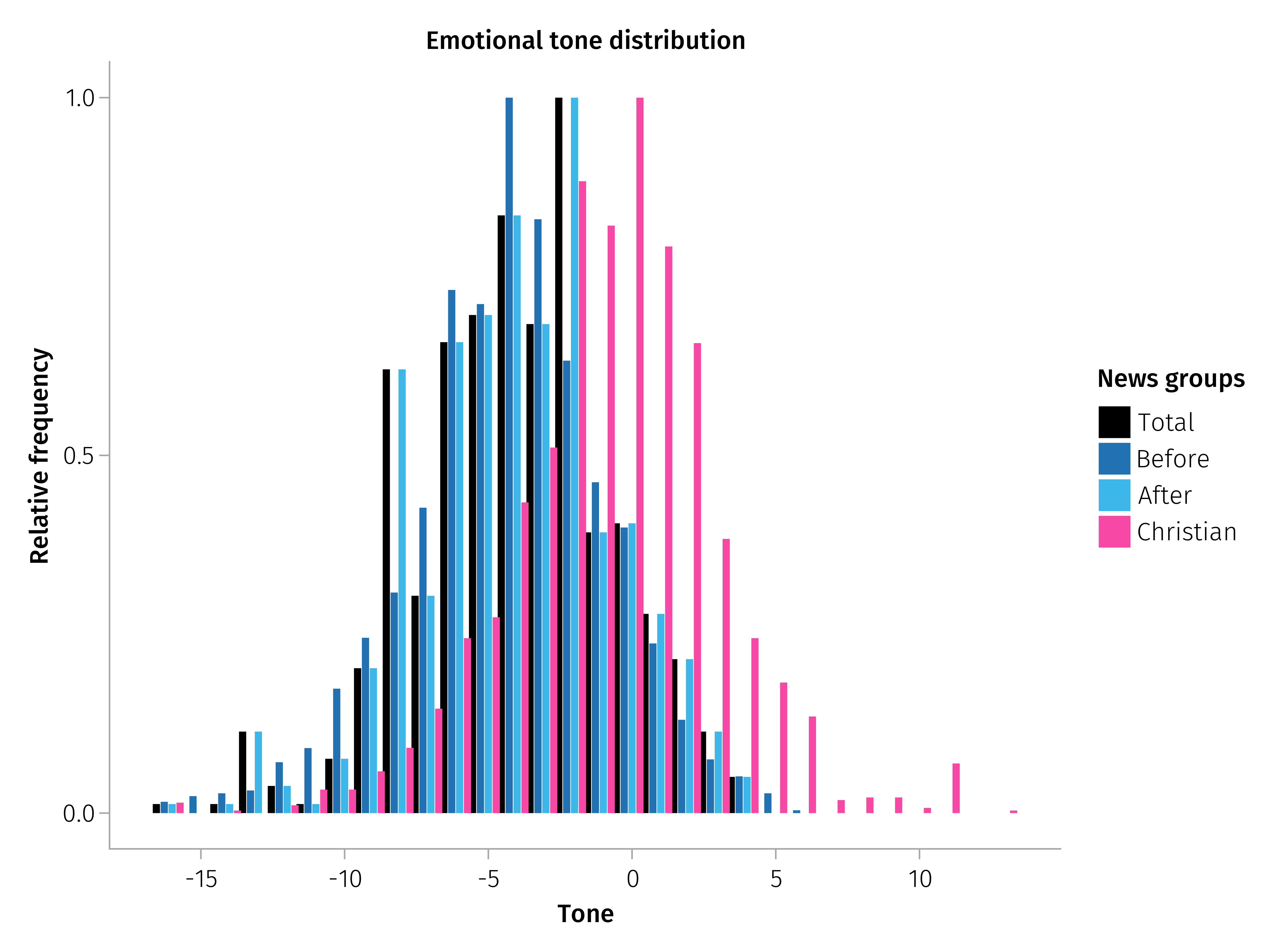 Tone barcharts