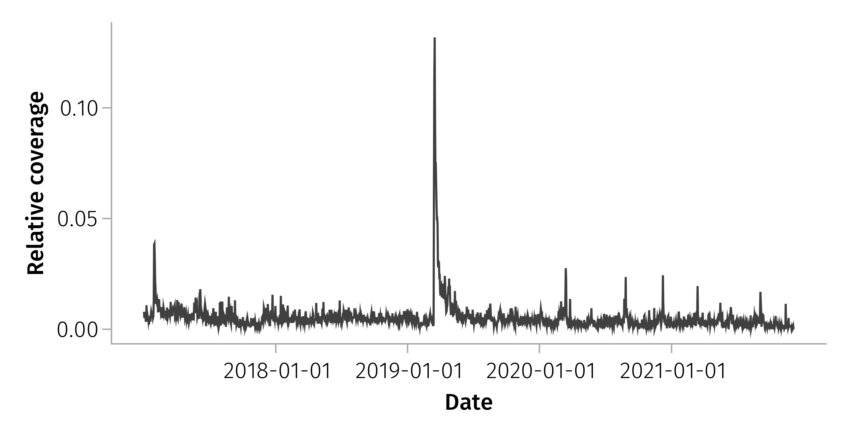 Volume trend